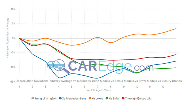 Biểu đồ so sánh khấu hao của Lexus với dòng xe khác theo năm (đánh giá từ CarEdge)