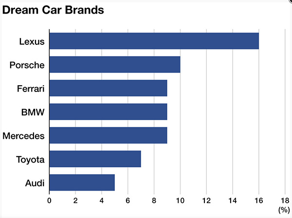 Kết quả khảo sát Thương hiệu xe hơi mơ ước tại Nhật Bản năm 2023