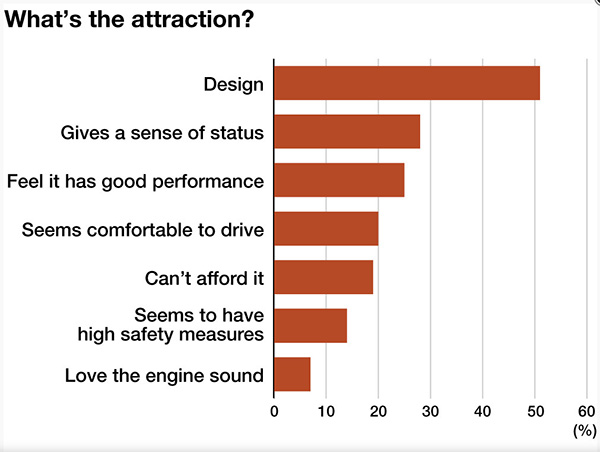 Kết quả khảo sát về yếu tố hấp dẫn để quyết định mua xe tại Nhật Bản năm 2023